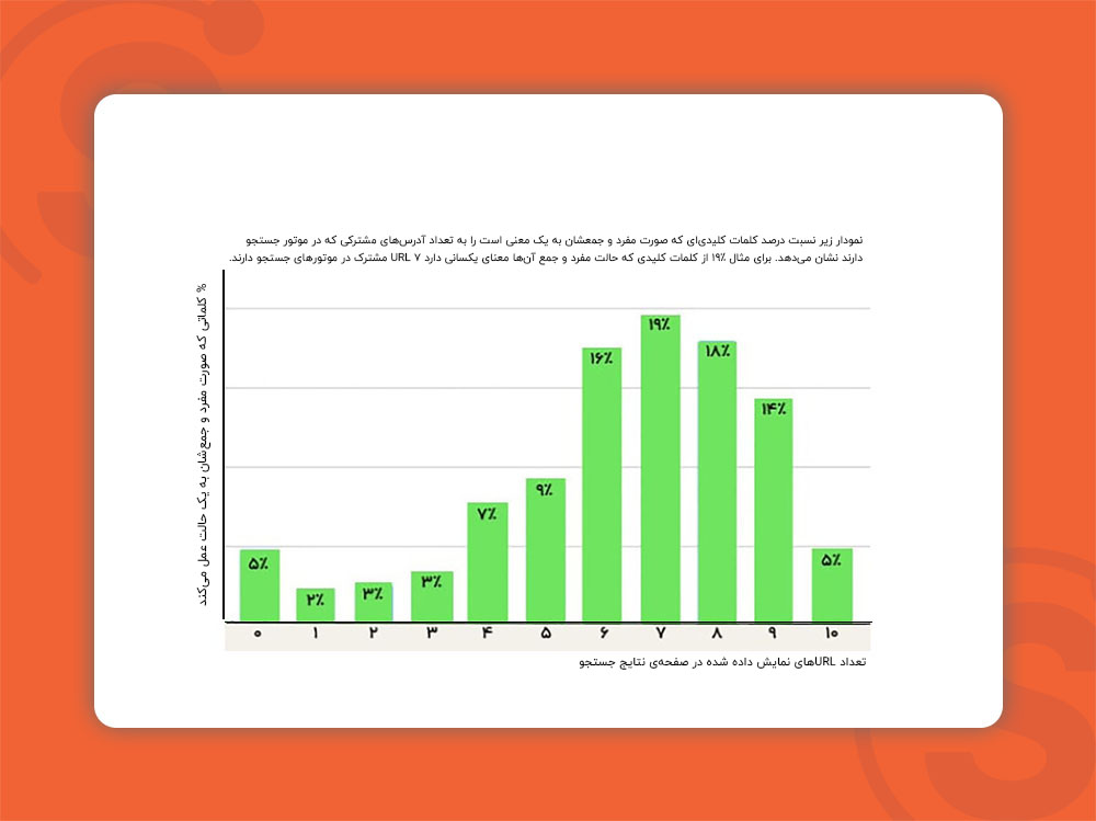 نمودار نسبت کلمات کلیدی مفرد و جمع و تعداد URLهای مشترکی که نشان می‌دهند