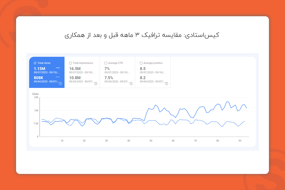 مقایسه ترافیک ۳ ماه از شروع همکاری