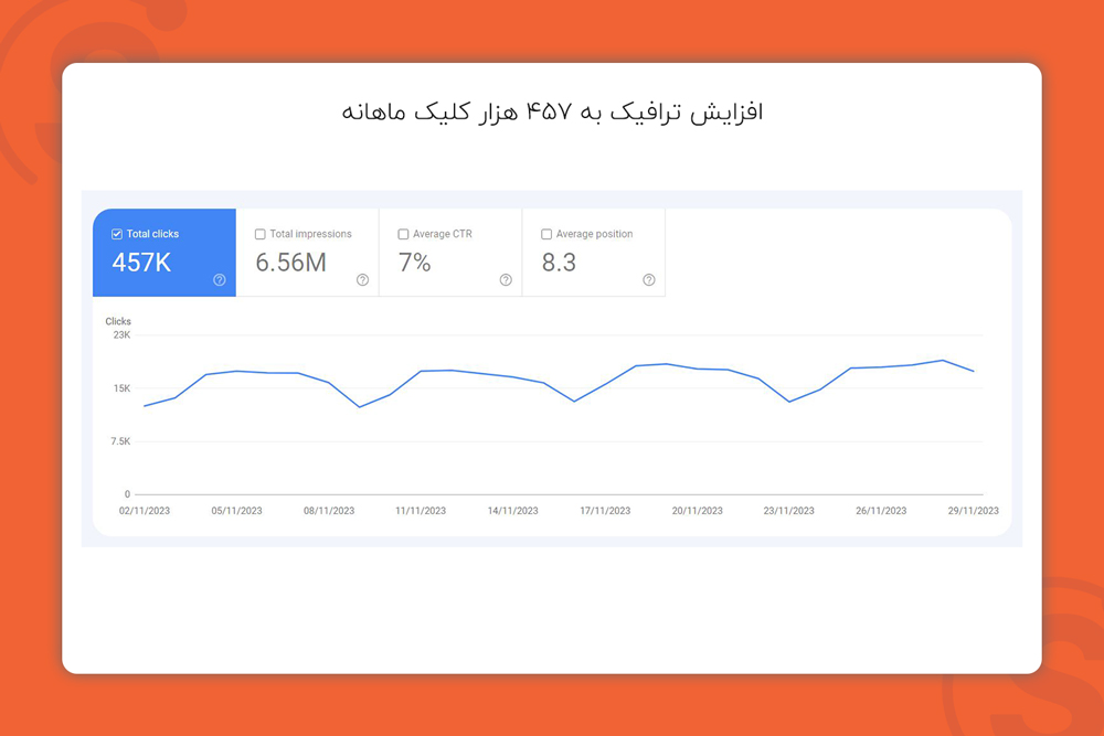 افزایش ترافیک به ۴۵۷ هزار کلیک