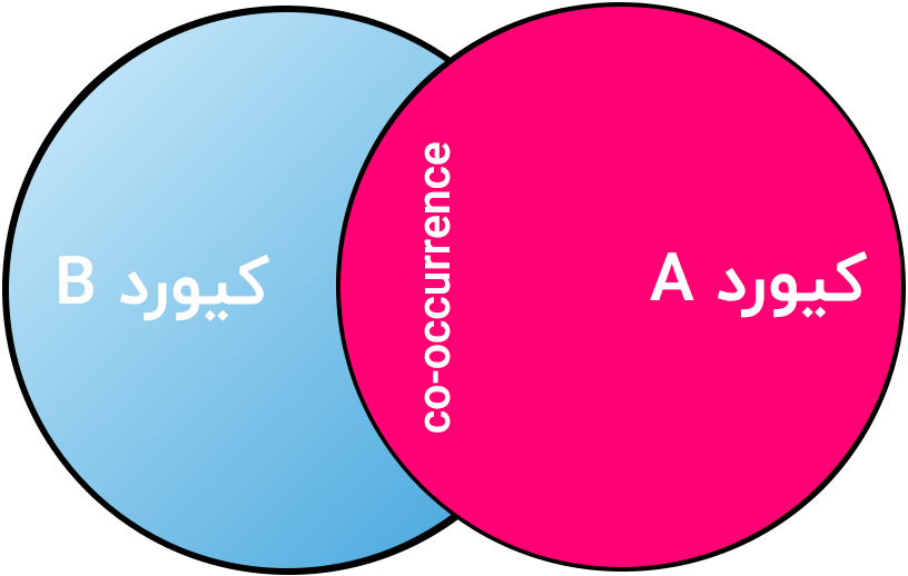 co-occurrence-in-seo