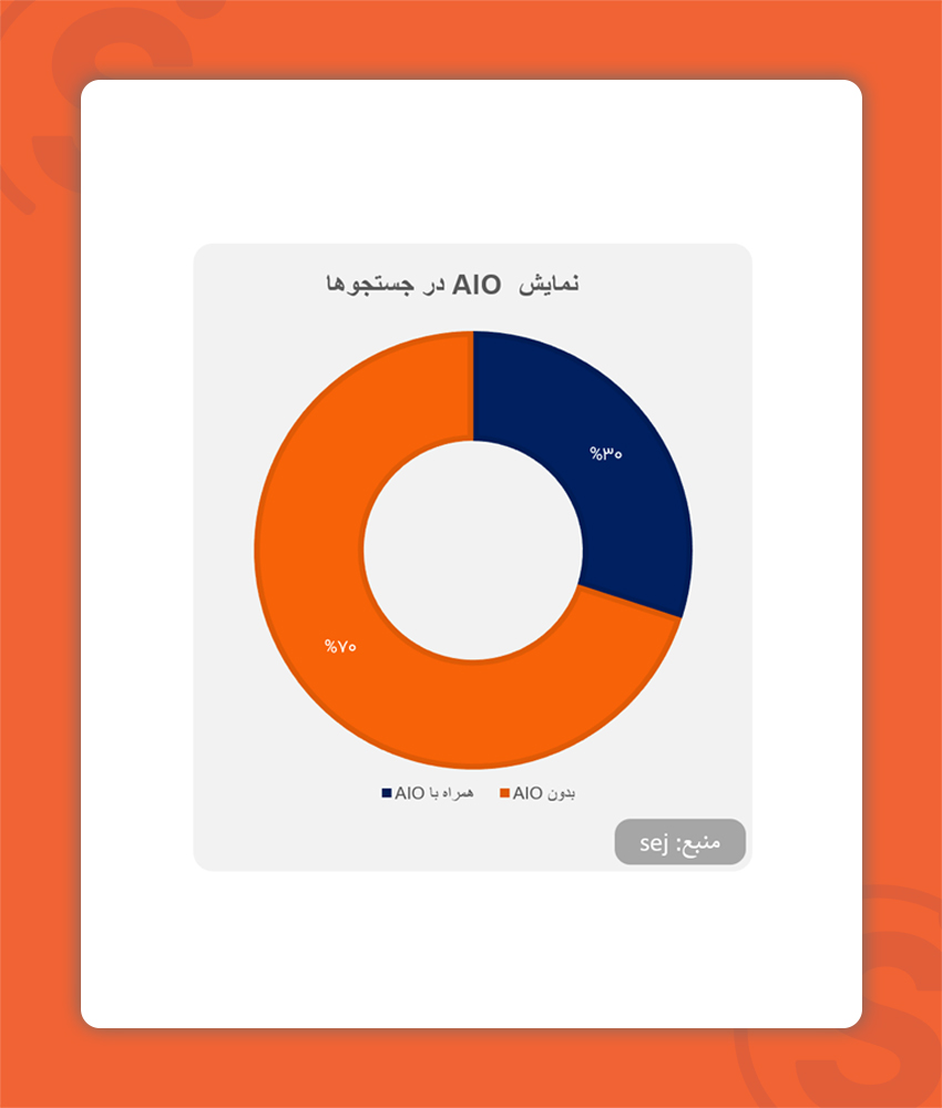 حجم کیوردهایی که نمایش AIO را تریگر می کند 