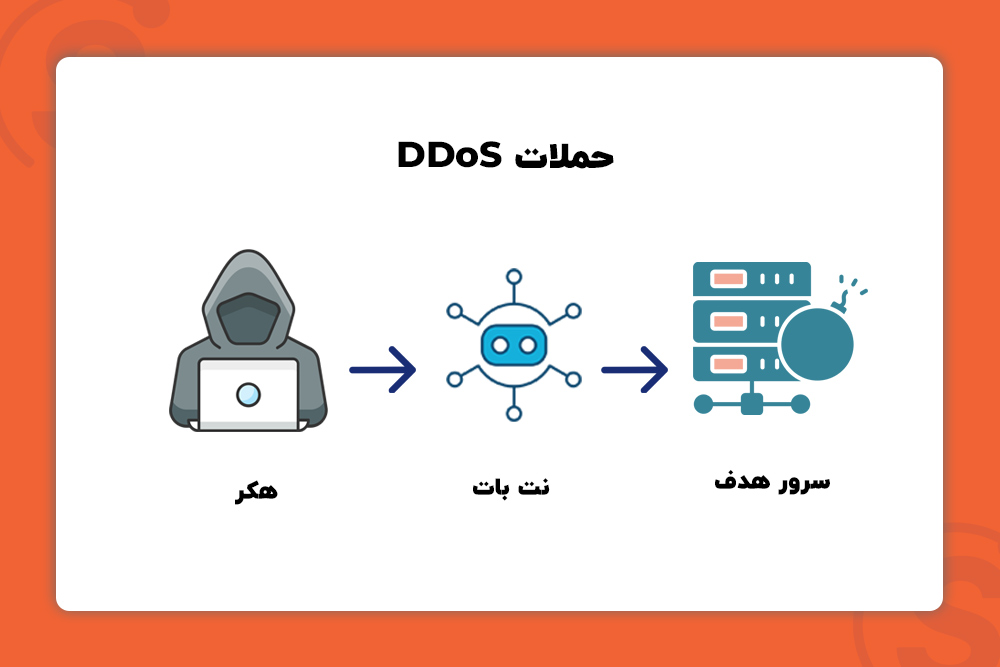 مقابله و خنثی سازی حمله DDos در سئوی منفی