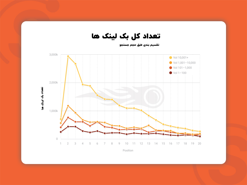 اهمیت لینک ولوسیتی در سئو