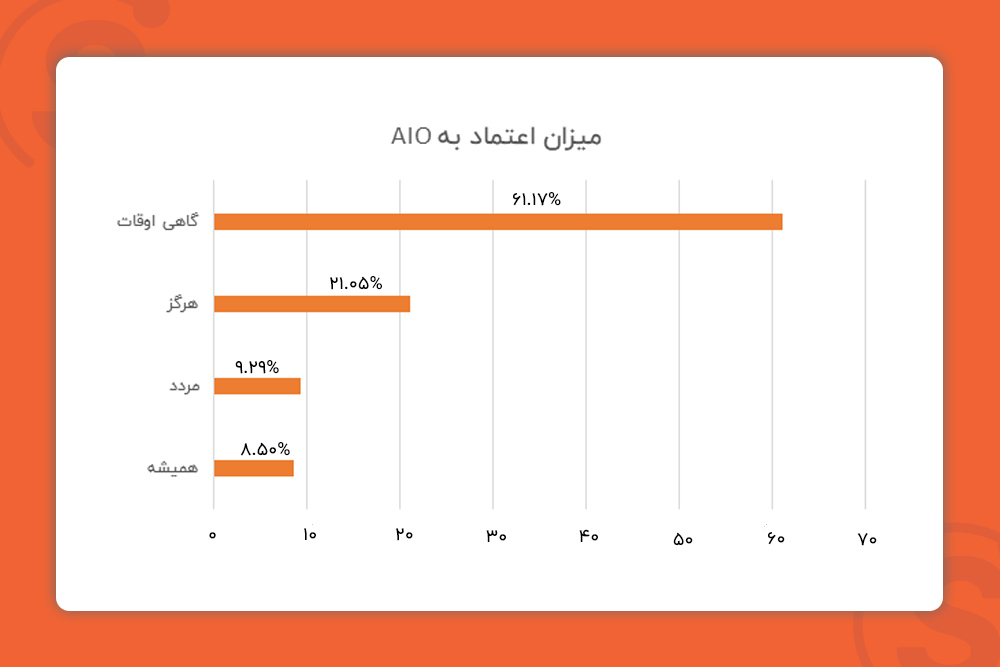 میزان اعتماد به نتایج AIO