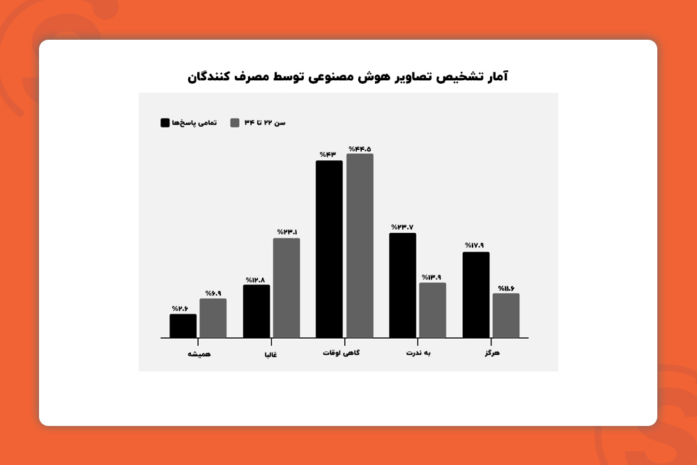 آمار تشخیص تصاویر هوش مصنوعی توسط بازدیدکنندگان