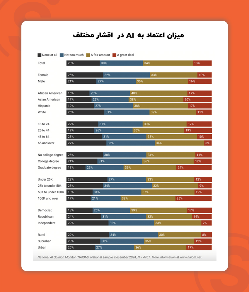 میزان اعتماد افراد به هوش مصنوعی در اقشار مختلف 