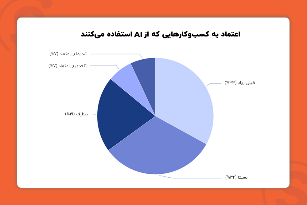 اعتماد به شرکت هایی که از ai استفاده می کنند