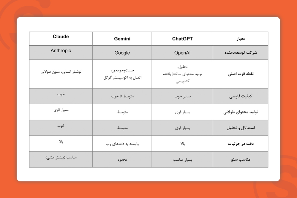 تفاوت های کلی بین چت جی پی تی، جمینای و کلاود