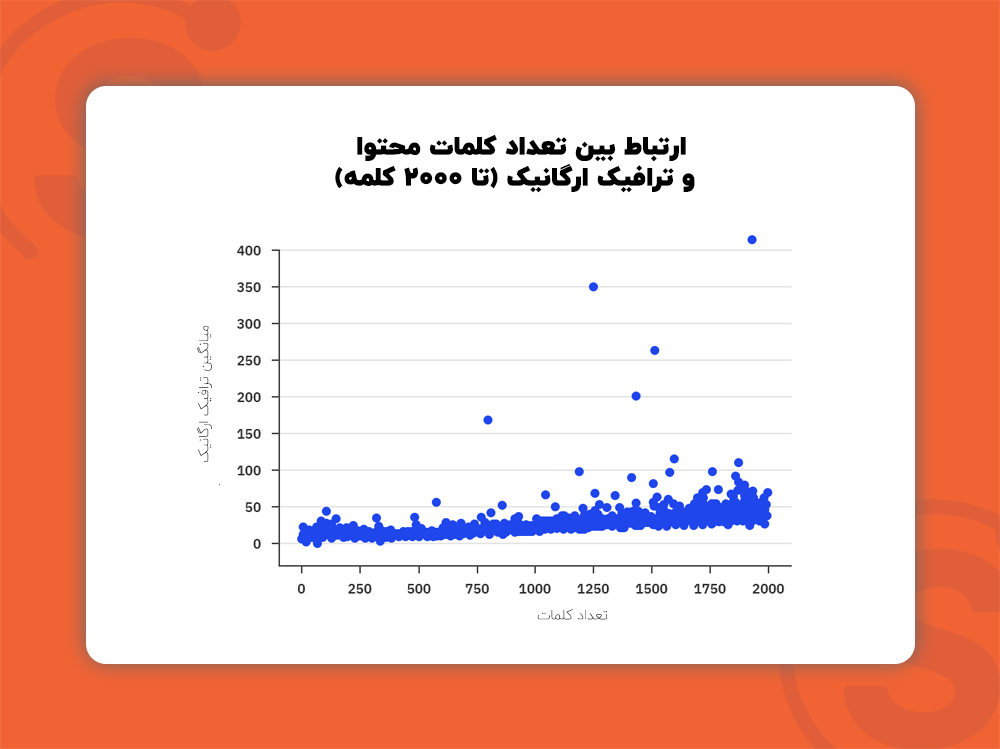 هموابستگی بین طول محتوا و ترافیک ارگانیک
