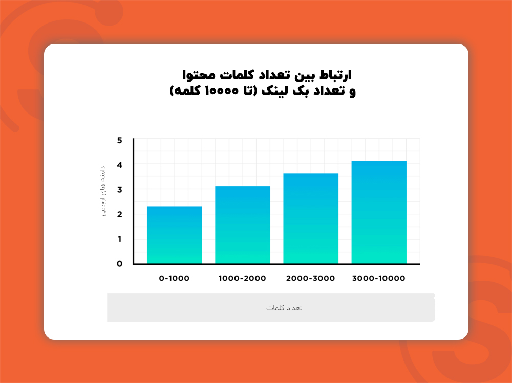 ارتباط طول محتوا با تعداد بک لینک