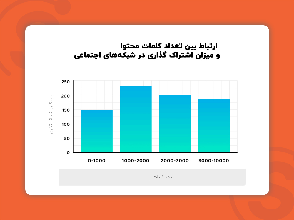 ارتباط بین طول محتوا و میزان اشتراک گذاری در شبکه های اجتماعی