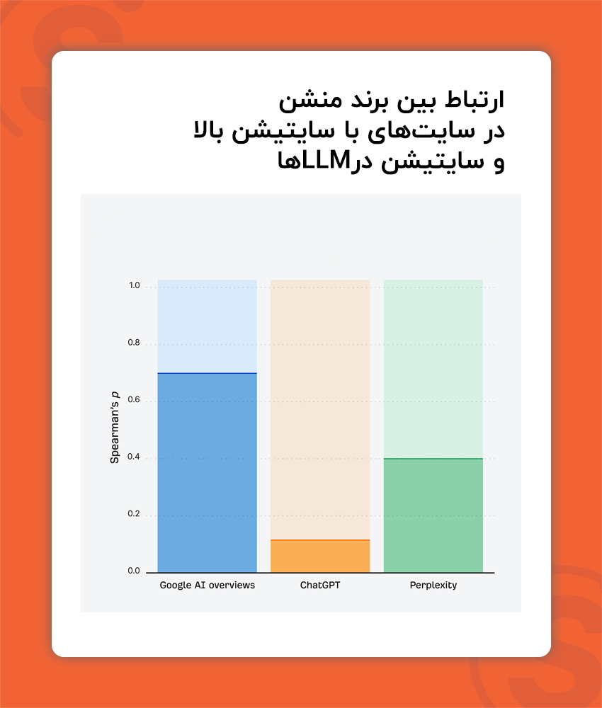 ارتباط بین برند منشن در سایت های با ترافیک بالا و ذکر نام برند در llm