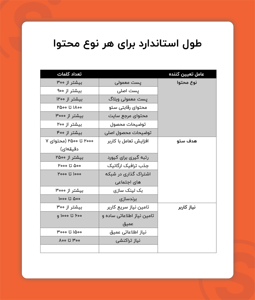 استاندارد تعداد کلمات برای تولید محتوا