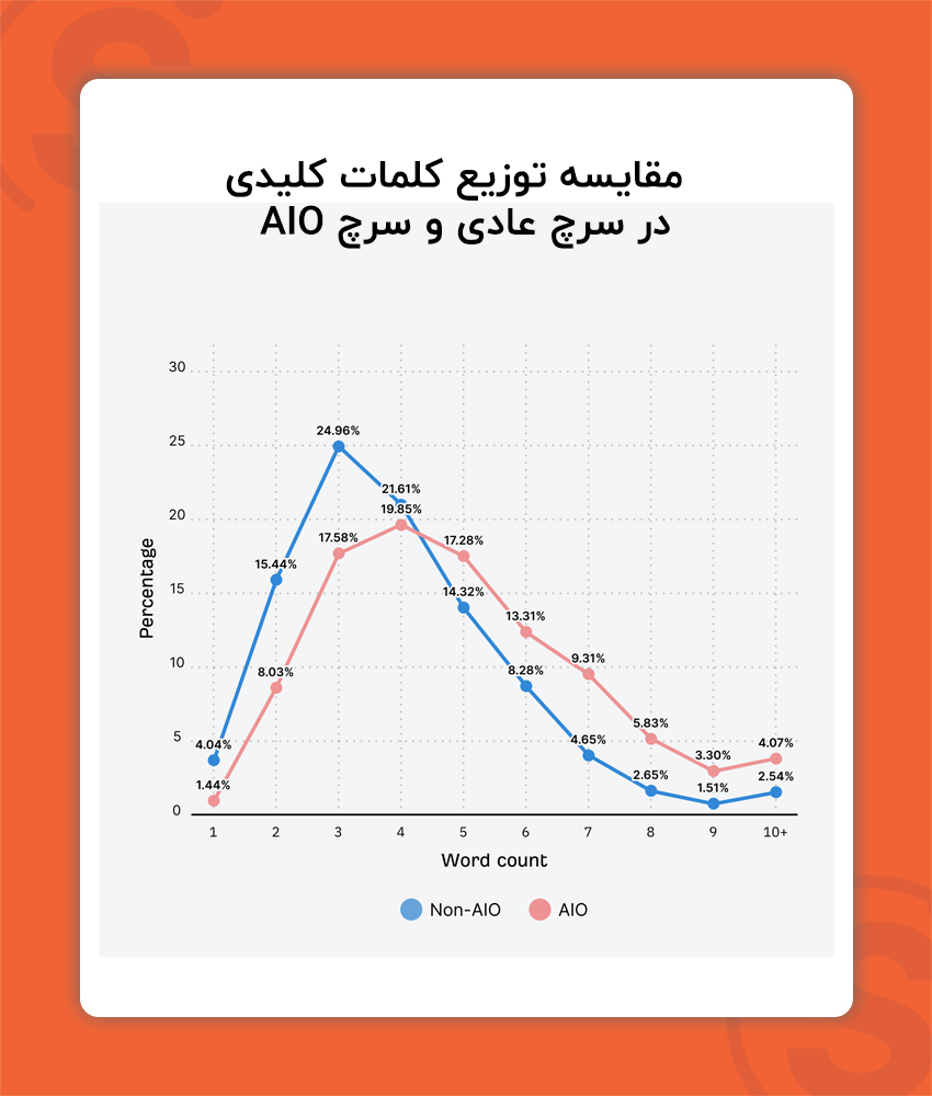 مقایسه طول کلمات و توزیع آنها در سرچ عادی و جستجوی ai